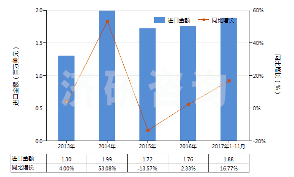 2013-2017年11月中國棕剛玉(不論是否已有化學(xué)定義)(HS28181010)進(jìn)口總額及增速統(tǒng)計 2013-2017年11月中國棕剛玉(不論是否已有化學(xué)定義)(HS28181010)進(jìn)口總額及增速統(tǒng)計