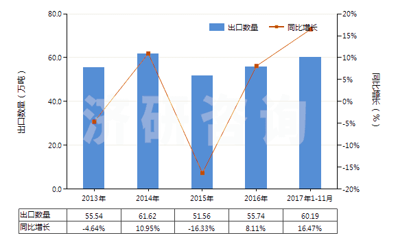 2013-2017年11月中國棕剛玉(不論是否已有化學(xué)定義)(HS28181010)出口量及增速統(tǒng)計 2013-2017年11月中國棕剛玉(不論是否已有化學(xué)定義)(HS28181010)出口量及增速統(tǒng)計