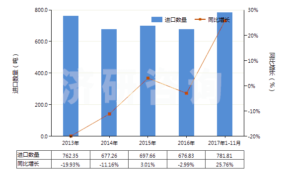 2013-2017年11月中國棕剛玉(不論是否已有化學(xué)定義)(HS28181010)進(jìn)口量及增速統(tǒng)計 2013-2017年11月中國棕剛玉(不論是否已有化學(xué)定義)(HS28181010)進(jìn)口量及增速統(tǒng)計