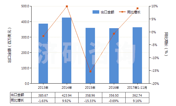 2013-2017年11月中國棕剛玉(不論是否已有化學(xué)定義)(HS28181010)出口總額及增速統(tǒng)計 2013-2017年11月中國棕剛玉(不論是否已有化學(xué)定義)(HS28181010)出口總額及增速統(tǒng)計