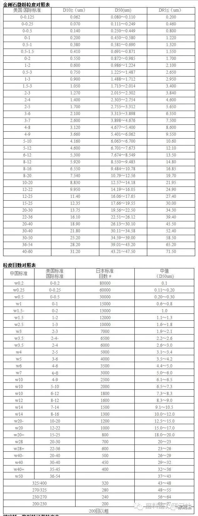 金剛石微粉粒度對(duì)照表 金剛石微粉粒度對(duì)照表