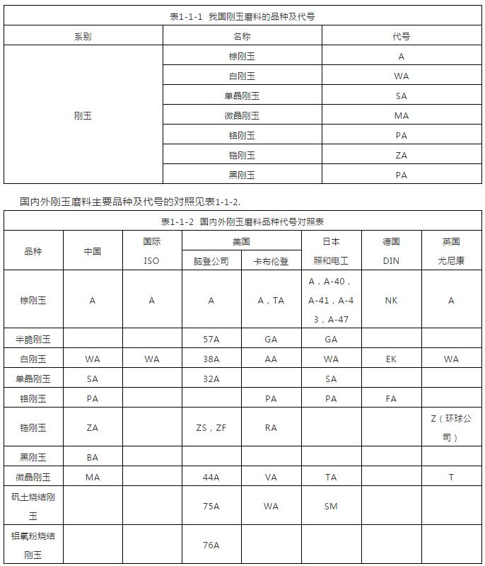 人造剛玉磨料的品種代號 人造剛玉磨料的品種代號
